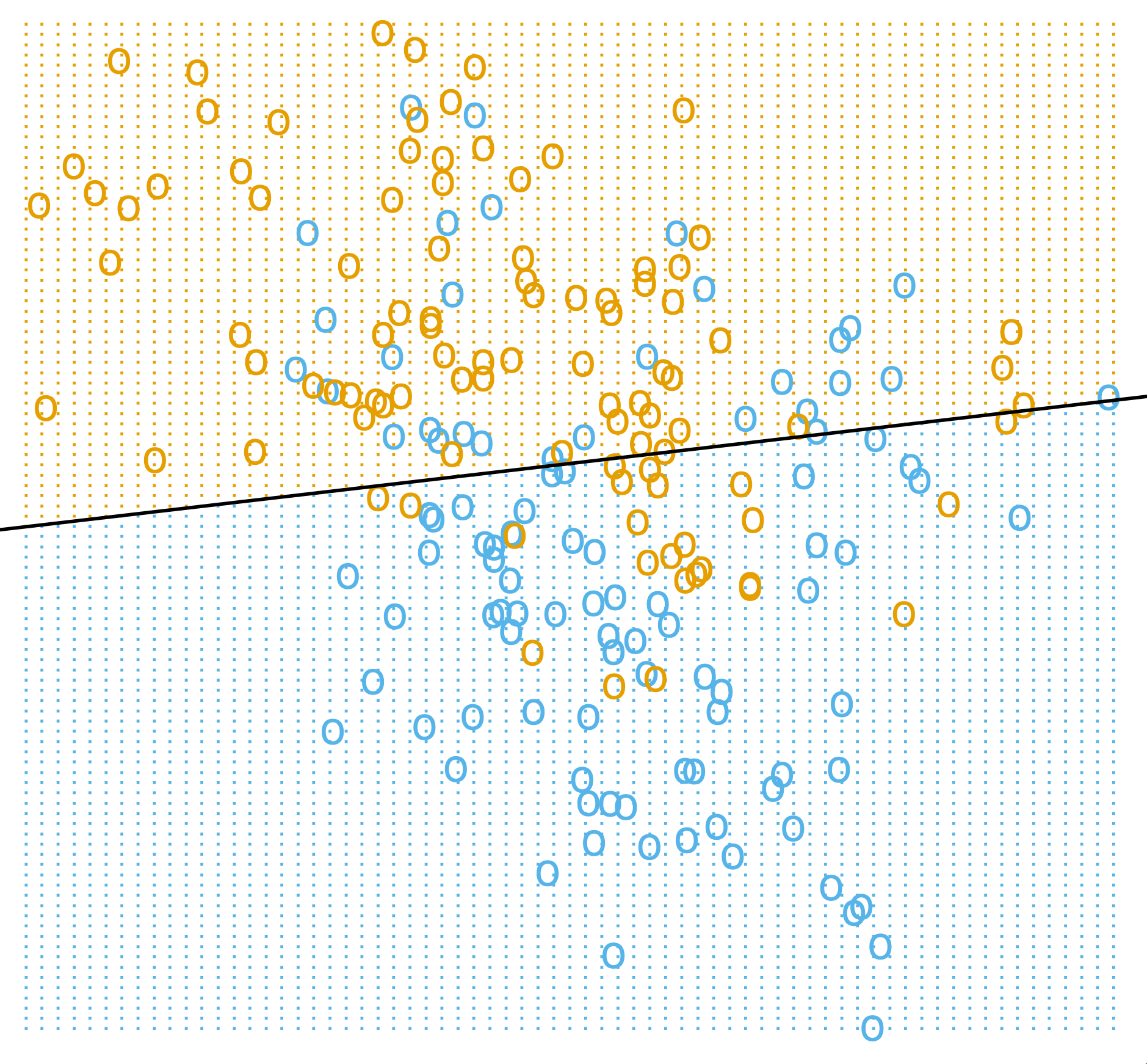 A linear model imposes a single affine decision boundary in the input space.