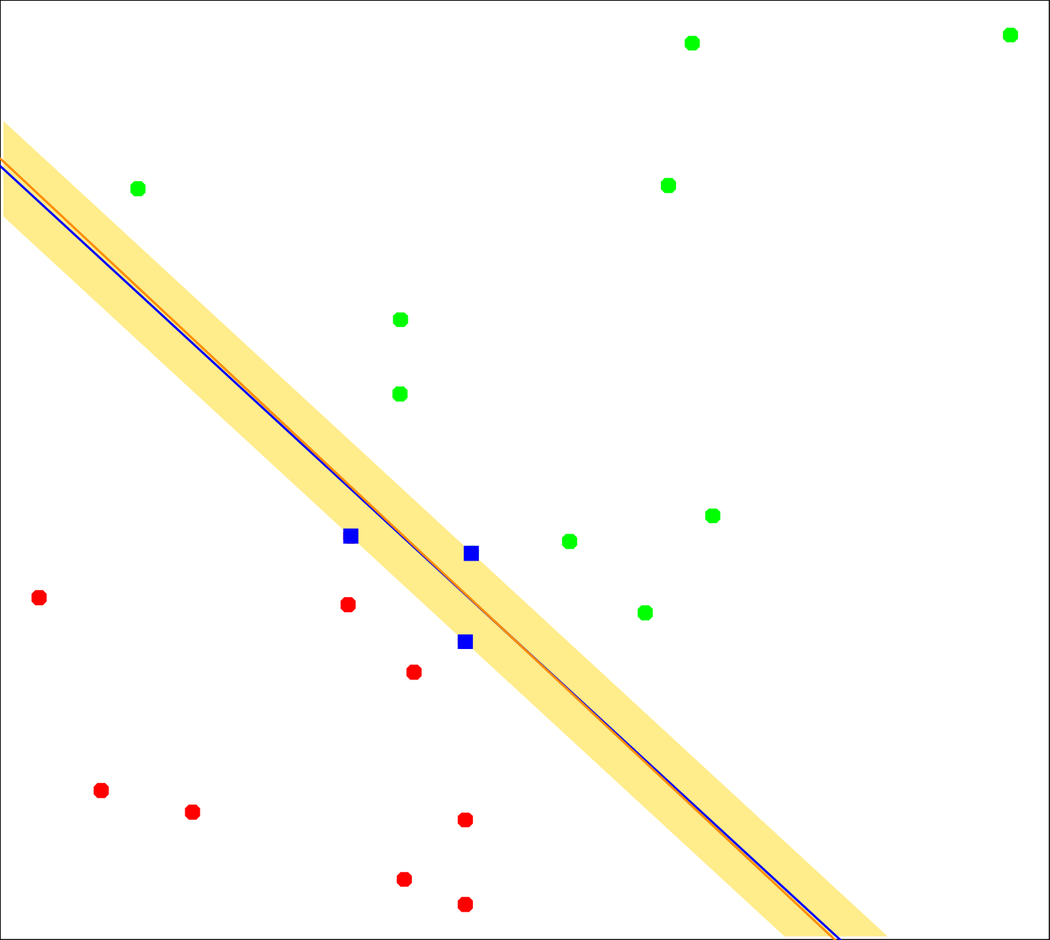 Red and green points denote the two classes. The red line is the decision boundary found by logistic regression.